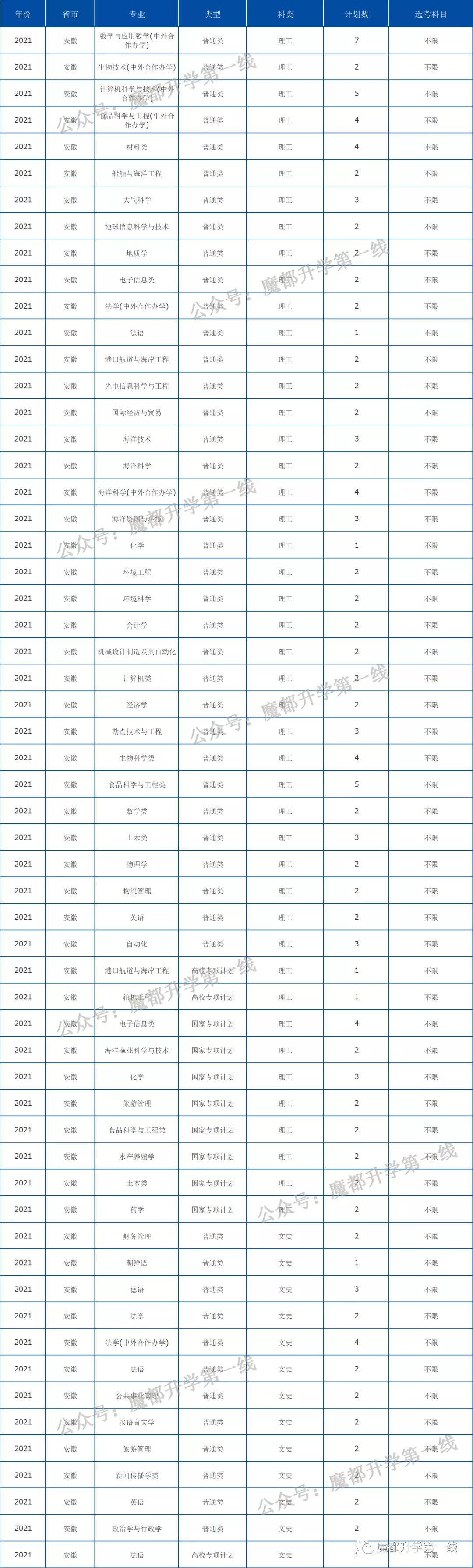 2021年中国海洋大学在各省招生计划及分数线汇总