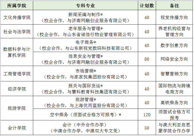 山东女子学院2020年招生计划，招收省属公费师范生201人