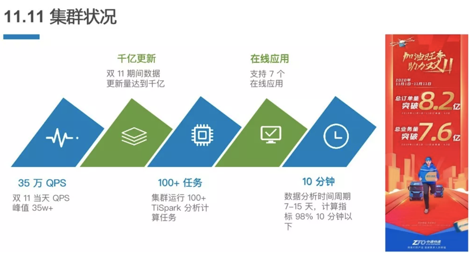 TiDB+中通大数据<span class=