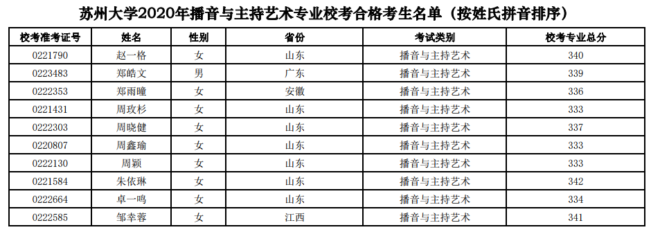 蘇州大學播音主持專業蘇州大學2020年校考成績公佈