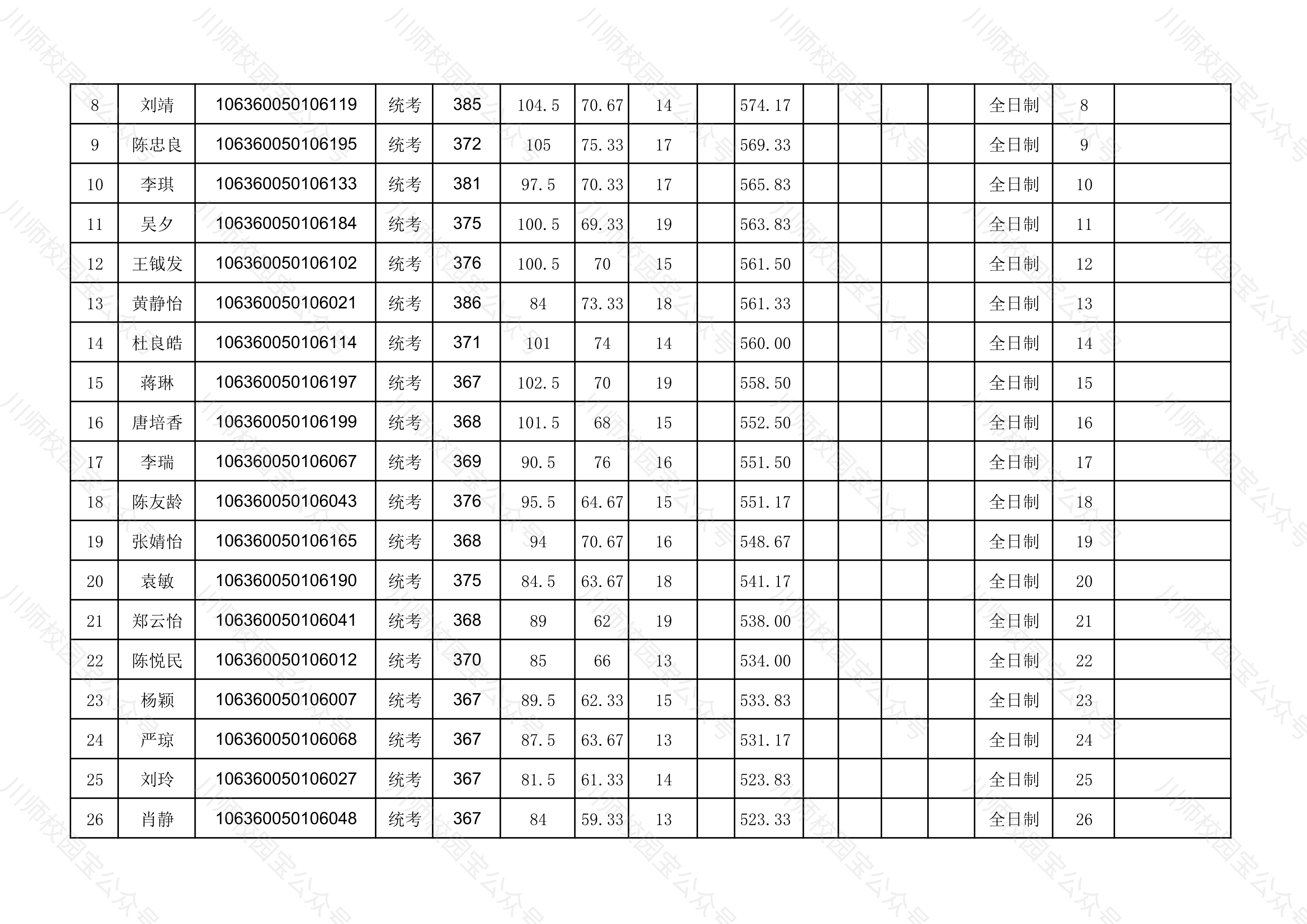 四川师范大学2020年文学院研究生招生复试成绩公示