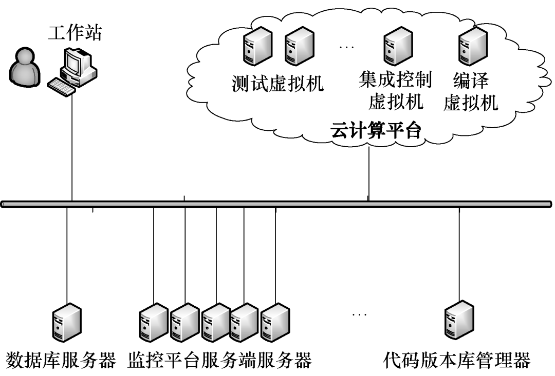 云计算技术在配网监控系统持续集成方案中的运用