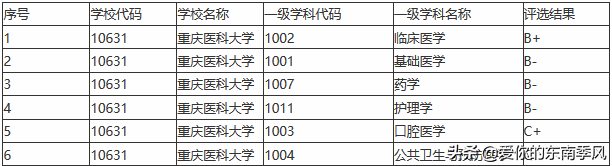最高上涨50分！大火的重庆医科大学凭什么？学校：为了更好的生源