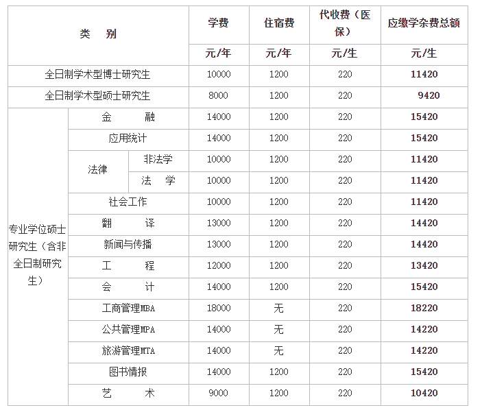 盘点国内10所高校硕士研究生学费，这些专业学费真的太贵了