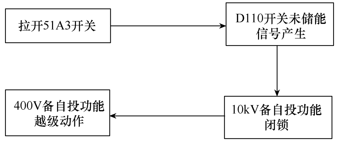 特高壓換流站站用電備自投越級(jí)動(dòng)作的故障分析及改進(jìn)措施