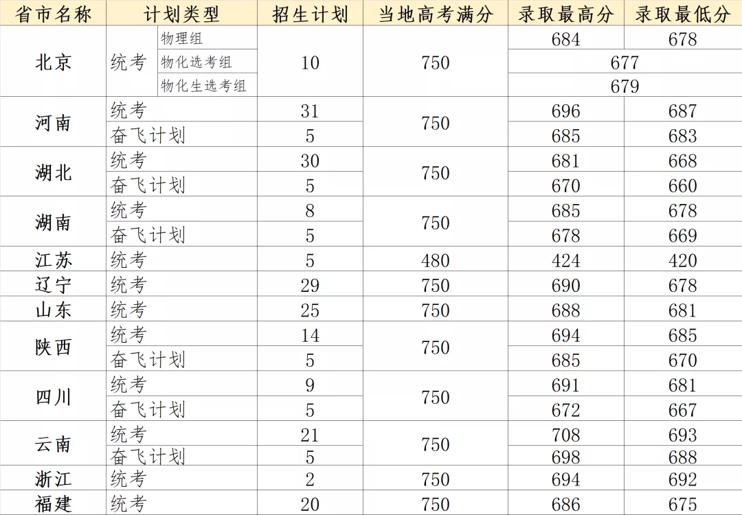 多少分能上国科大？四川大学？中南大学？郑州大学？江苏大学？