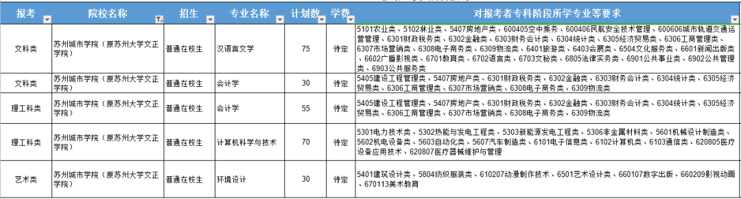 「江苏专转本」苏州市转本院校及专业解读