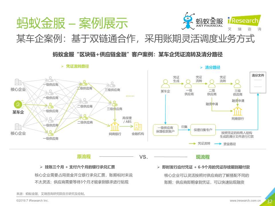 区块链 供应链金融行业研究报告