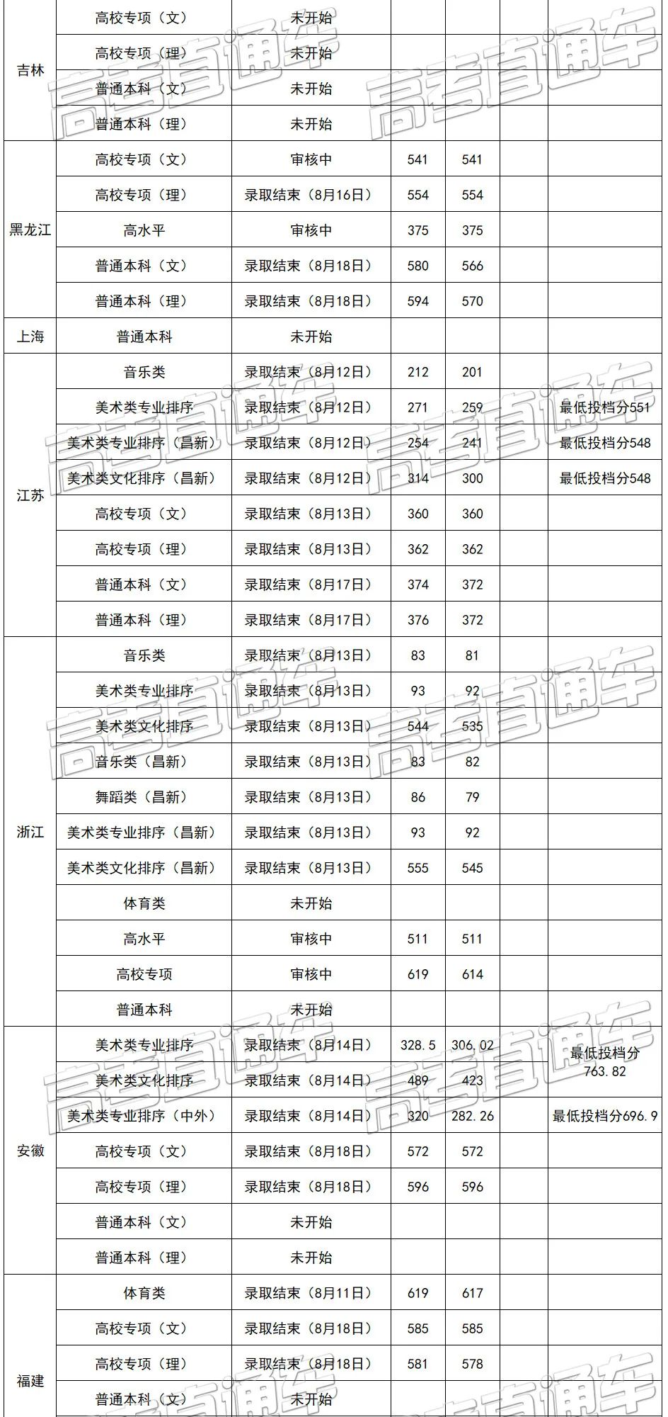 考2次都没这么高分！全国52所重点大学各省投档线汇总