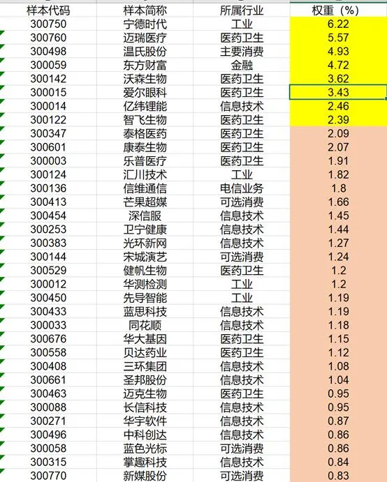 大盘被券商“蠢哭”？别急，老师送你创业板“十八罗汉”