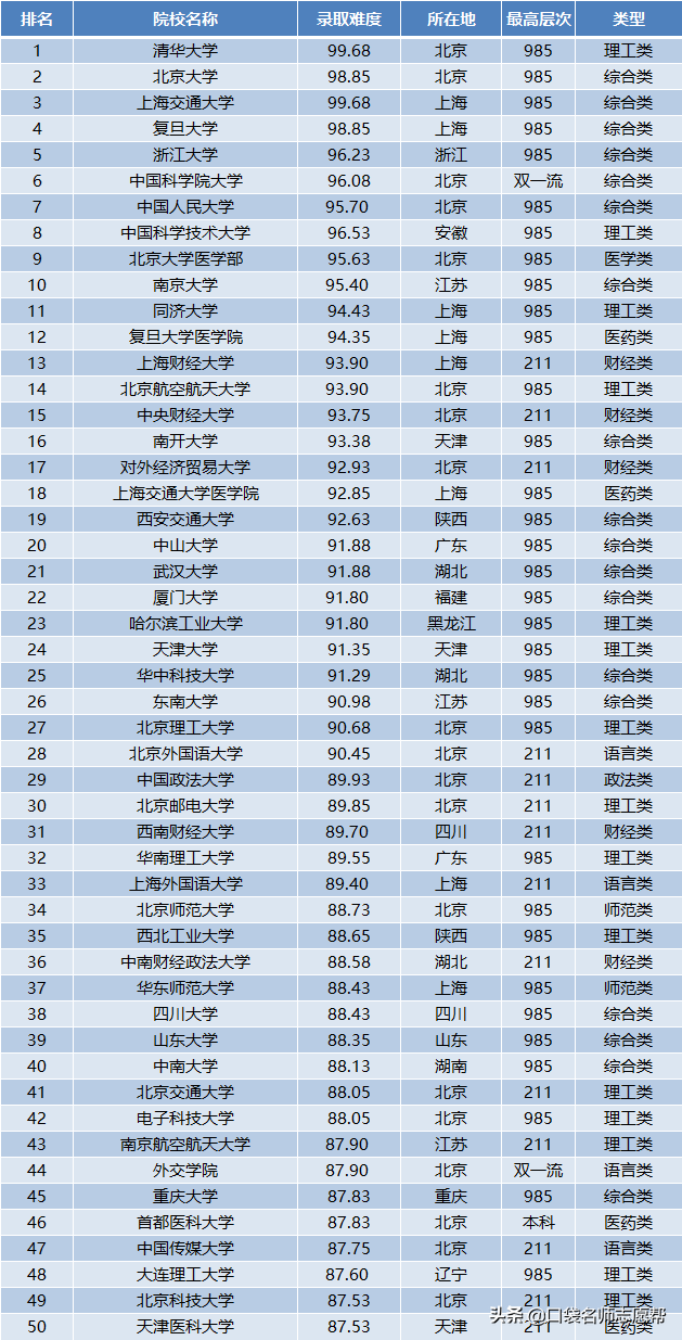 考研到底有多难？全国100所高校考研难度排名，想考研尽早准备