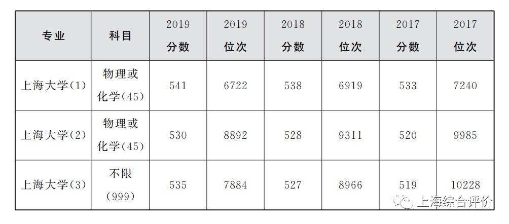 那些特别照顾本地人的名校建议外省考生不要报，最典型上海大学