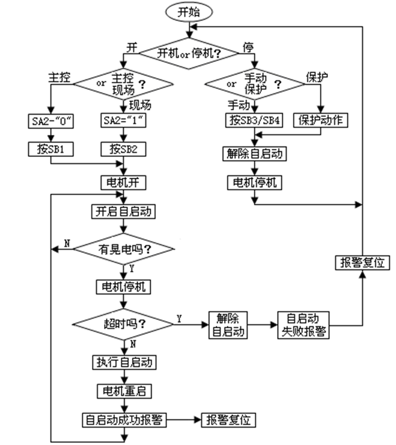 應(yīng)用小型PLC獨(dú)立控制技術(shù)，實(shí)現(xiàn)電動(dòng)機(jī)的低電壓自啟動(dòng)