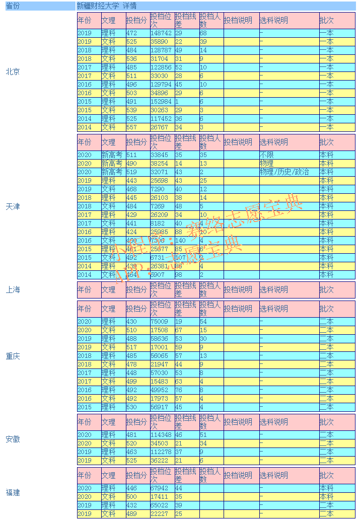 新疆财经大学录取分数线是多少（附14-20年各省录取分数线）