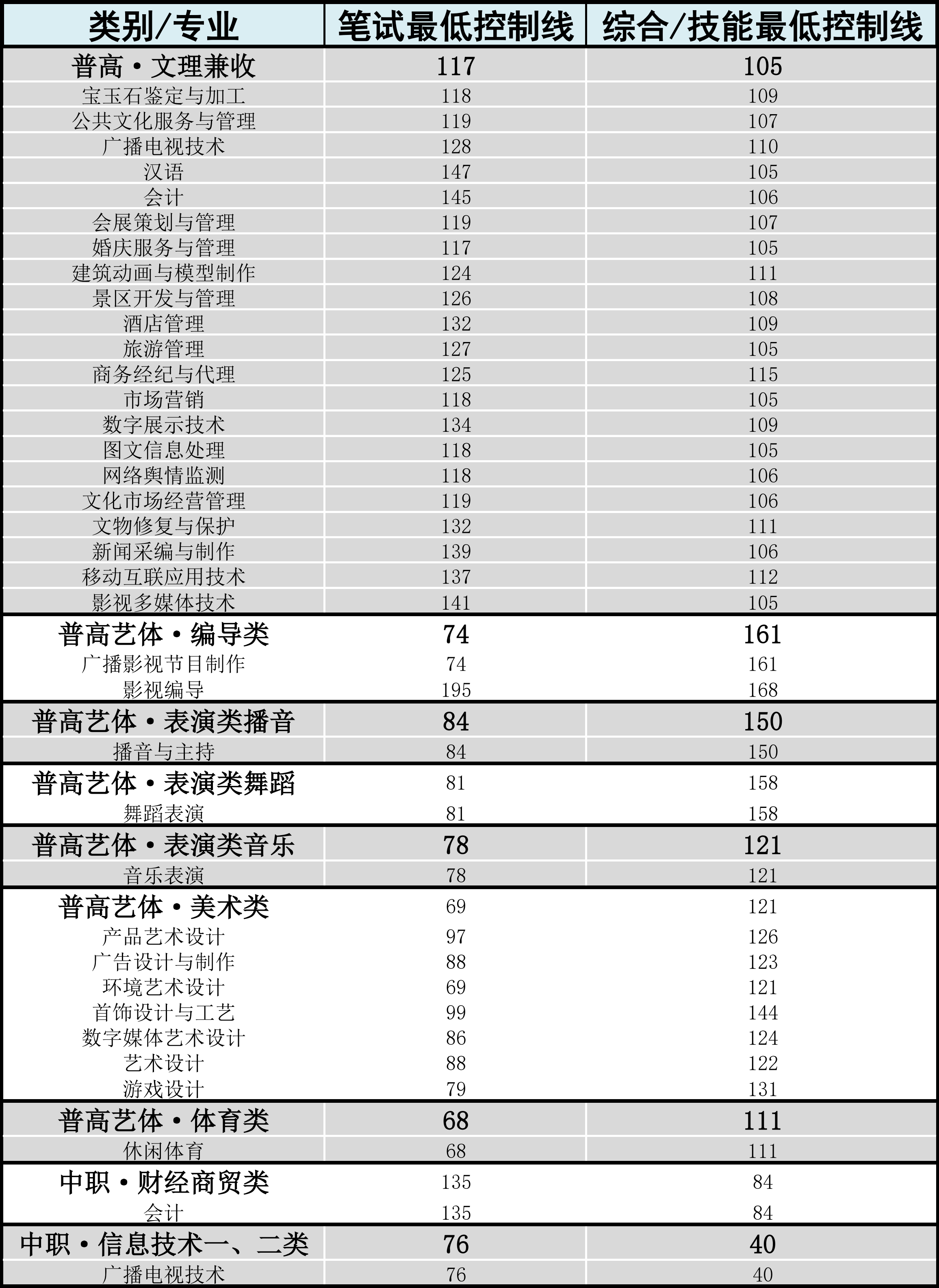 2020年单招大专学校（各院校高职单招分数分享）