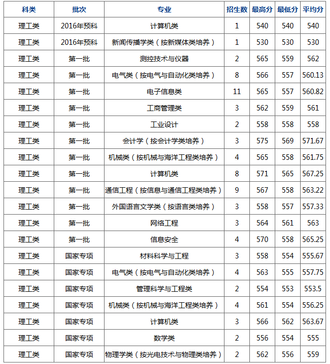 杭州电子科技大学2017部分省市录取分数