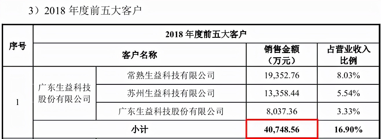 铜冠铜箔招股书频被“揭底”，数据异常谁的锅？ 公司 第4张