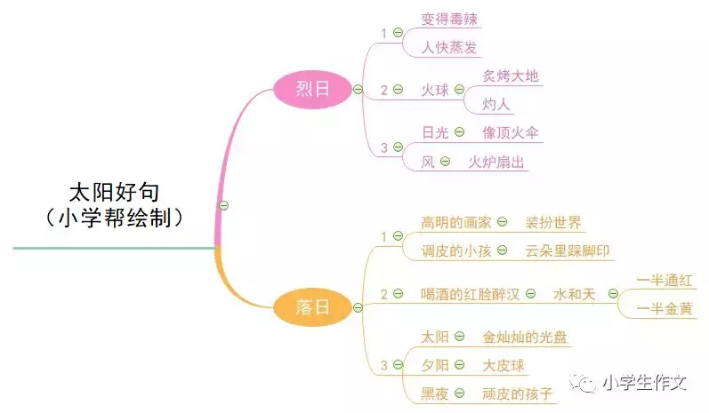 思维导图快速记忆｜描写各类 阳光 好词好句好段