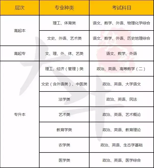 成人高考考试内容，只考语文、数学、英语吗？