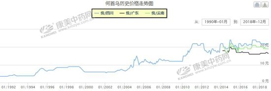 种苗由几毛钱涨到两元多一斤，中药材何首乌的前景这么好？