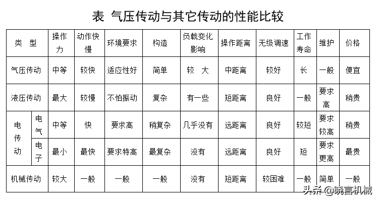 气压传动基础知识