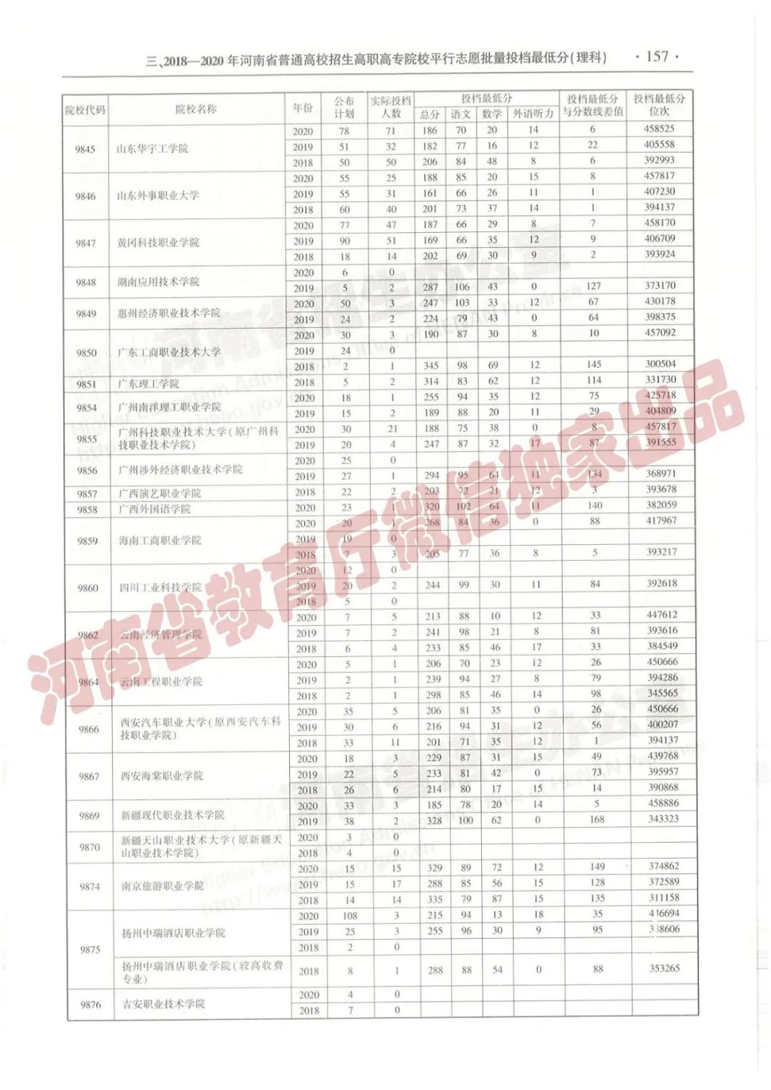 @报志愿必看！河南2018~2020各批高校投档线、位次对照表汇总