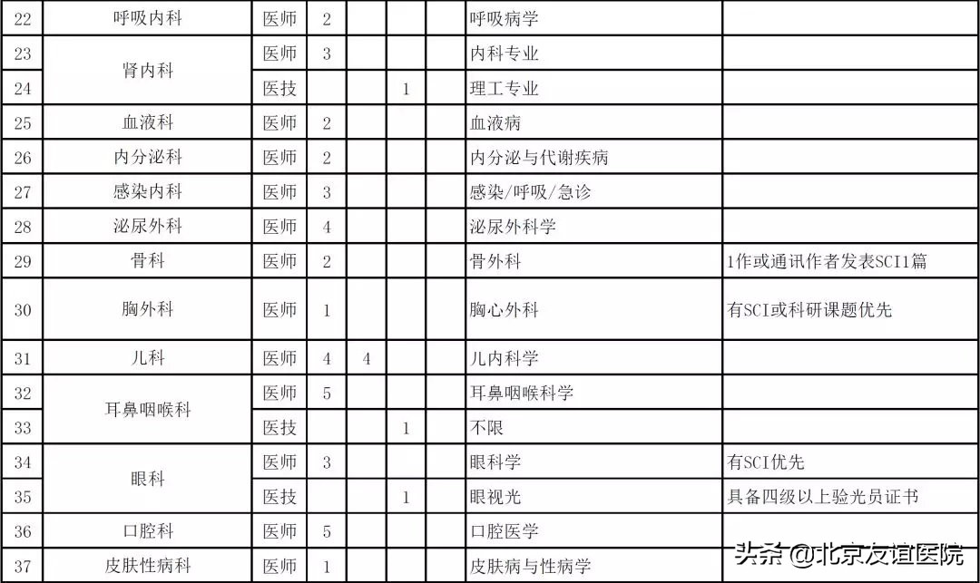 中日友好医院招聘（首都医科大学附属北京友谊医院2020年公开招聘启事）