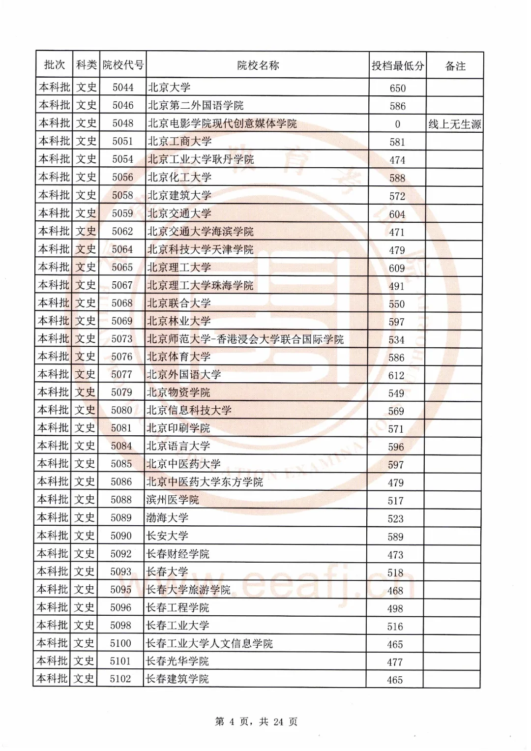刚刚！福建2020本科批最低投档线公布！全部高校都有