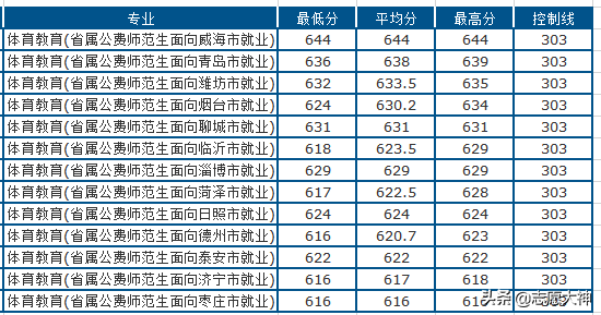 2020考生必备山东师范大学公费师范生数据（附各地市录取分数）