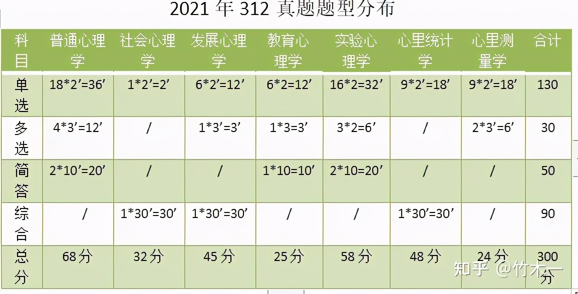 312心理学考研——北京师范大学