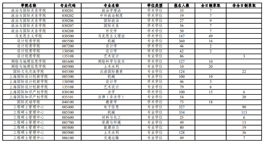 20考研各大热门院校报录比汇总！来看看你有多少竞争对手吧