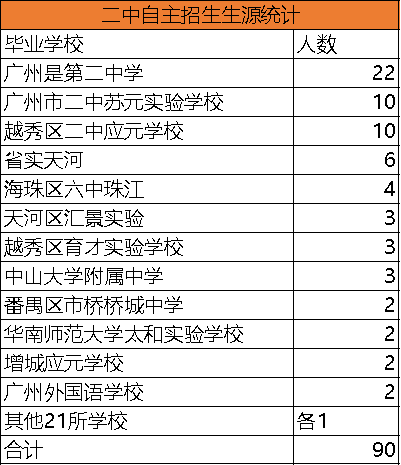 这所初中55人被前8预录取！|广州前8所高中自招情况大分析