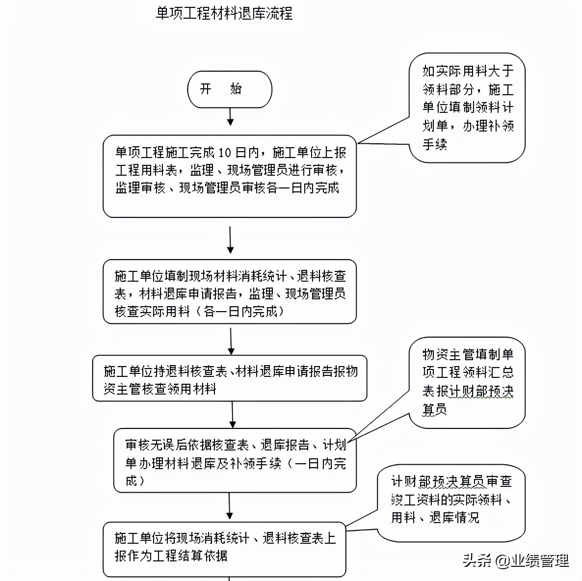 企业工程项目及物资管理制度汇编，word格式，共146页