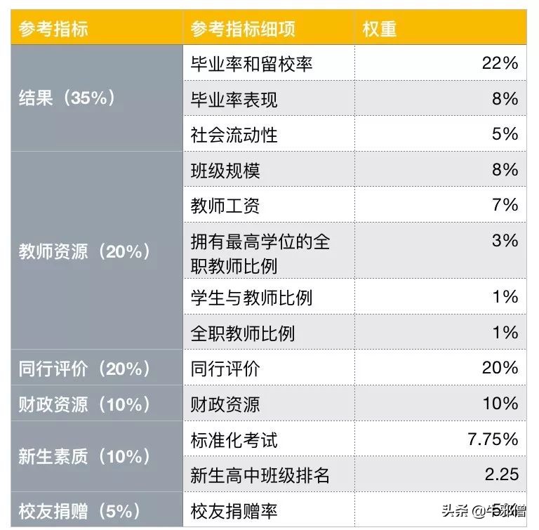 全球排名Top10，全美只能排62名，这是所什么神校学校？