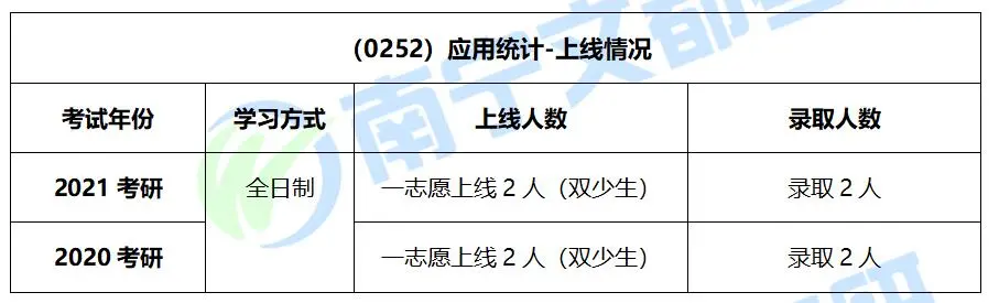 桂林理工大学应用统计专硕，2022考研难度及往年复试录取情况分析