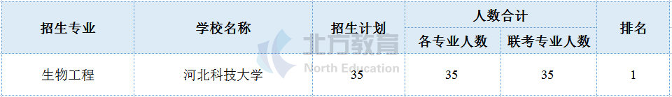 河北专接本各专业招生院校参考排名，志愿排序用得上