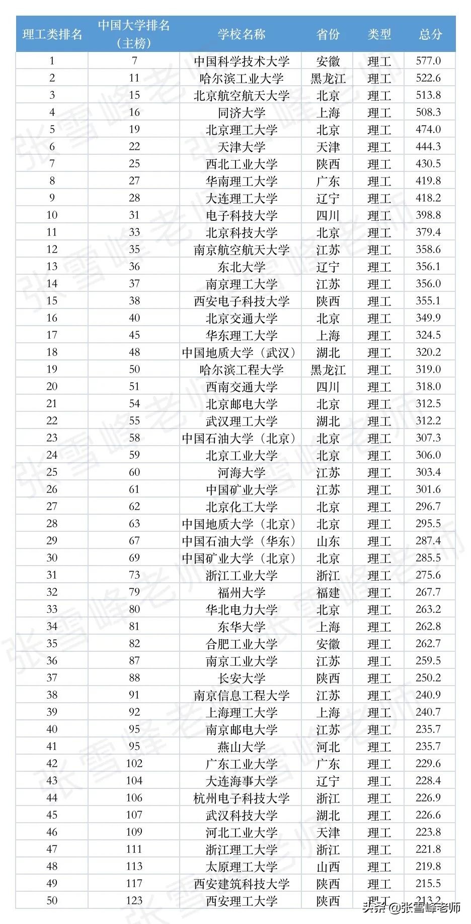 最新版！理工、师范类多个专业的大学排名新鲜出炉，我又可以了