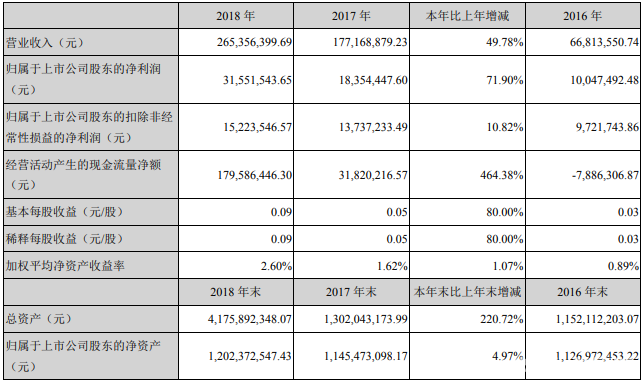 三垒股份2018年盈利3155万元