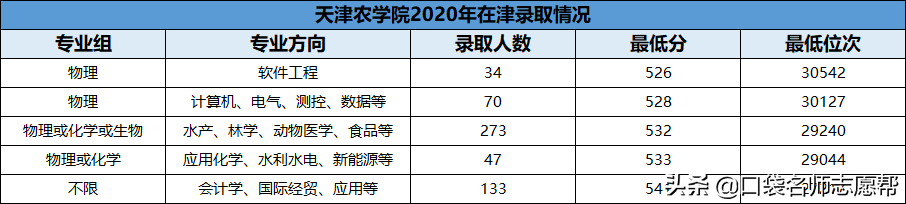 全了！盘点11所天津高校，500-600分中等考生都可报考！（下）