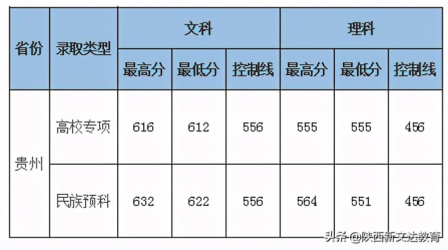 全国53所重点大学各省投档线汇总，哪个省的考生大学难考？