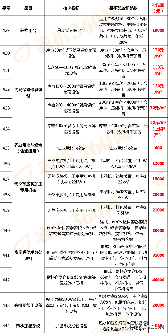 云南省2018－2020年農機補貼額一覽表調整表（2020年）的公示