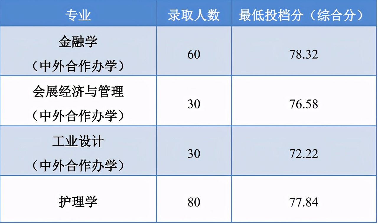 浙江省内高校2021年在浙三位一体+定向培养类招生录取分数线汇总