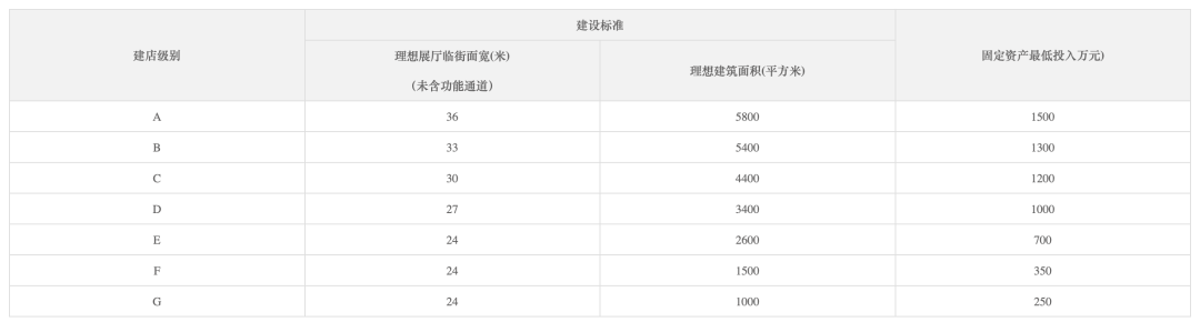 开一个合资车4S店需1000万、豪华车4S店需2000万？