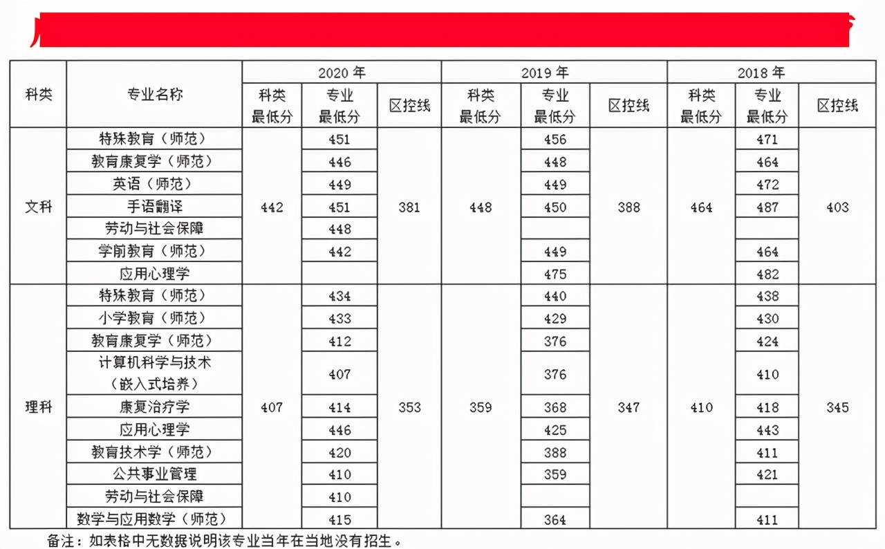 南京特殊教育师范学院2018-2020年在各招生省市各专业录取最低分