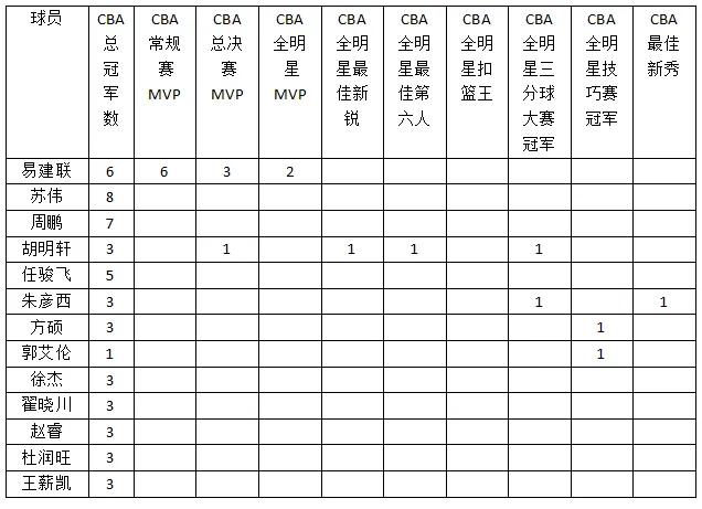 cba方硕和徐杰哪个技术好(CBA现役荣誉最高的十大球员？)