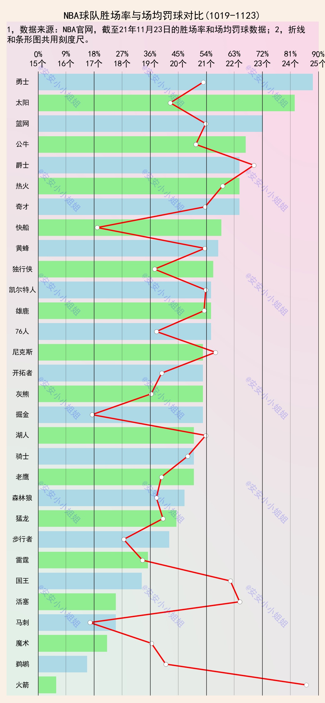 nba数据为什么比输赢重要(NBA罚球与输赢关系揭秘：罚球多赢球多，快船应对吹罚表示不服)