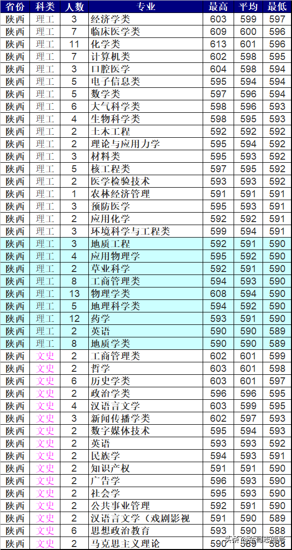 兰州大学：2018年分专业录取分数线，我真不是“最差”985……