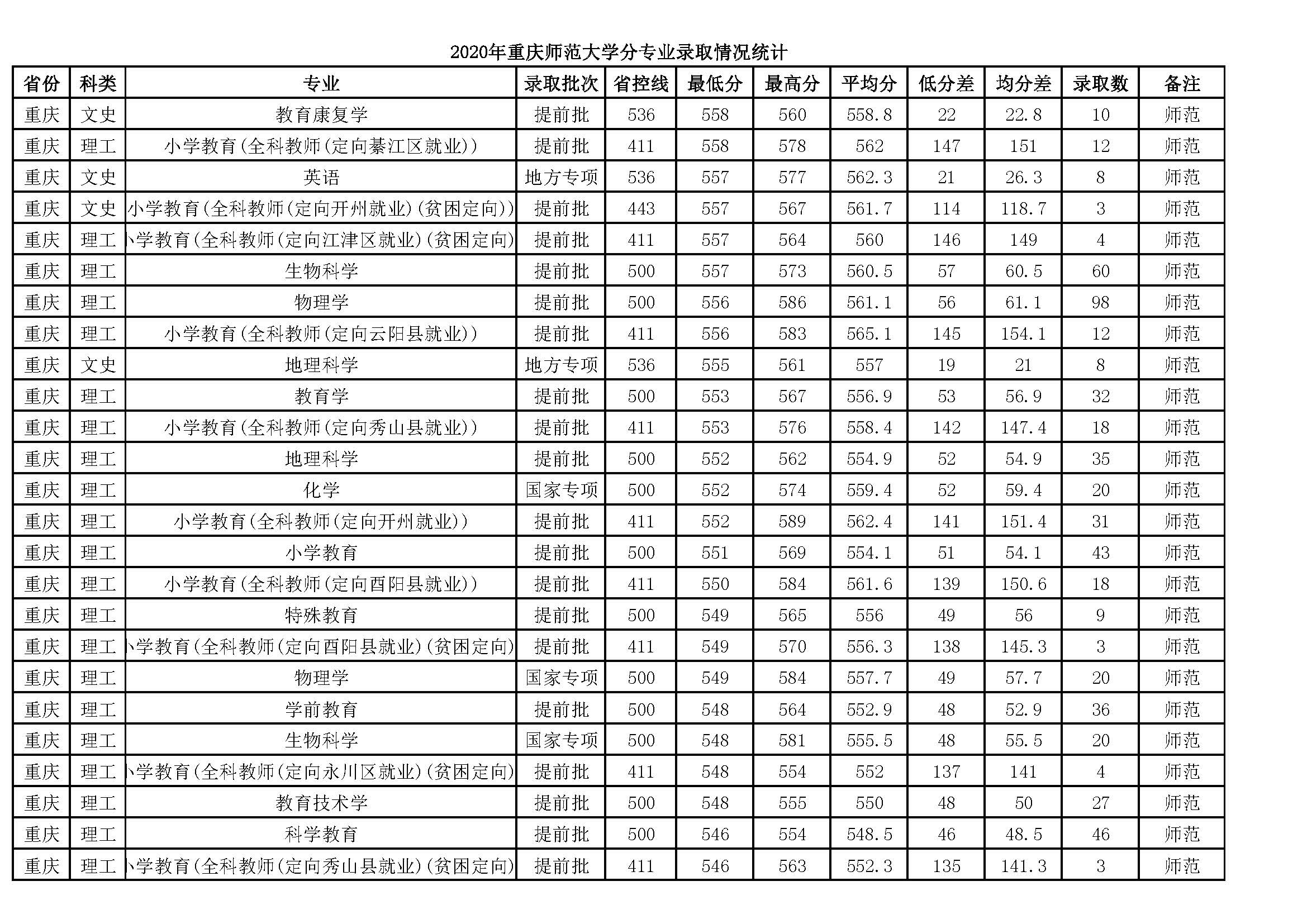 重庆师大分专业录取分析，在渝录取3168人，师范生占60%