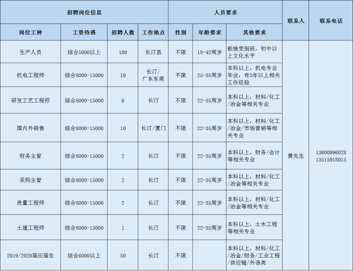 厦门钨业招聘（复工进行时丨龙岩市重点企业招聘求职信息汇总）