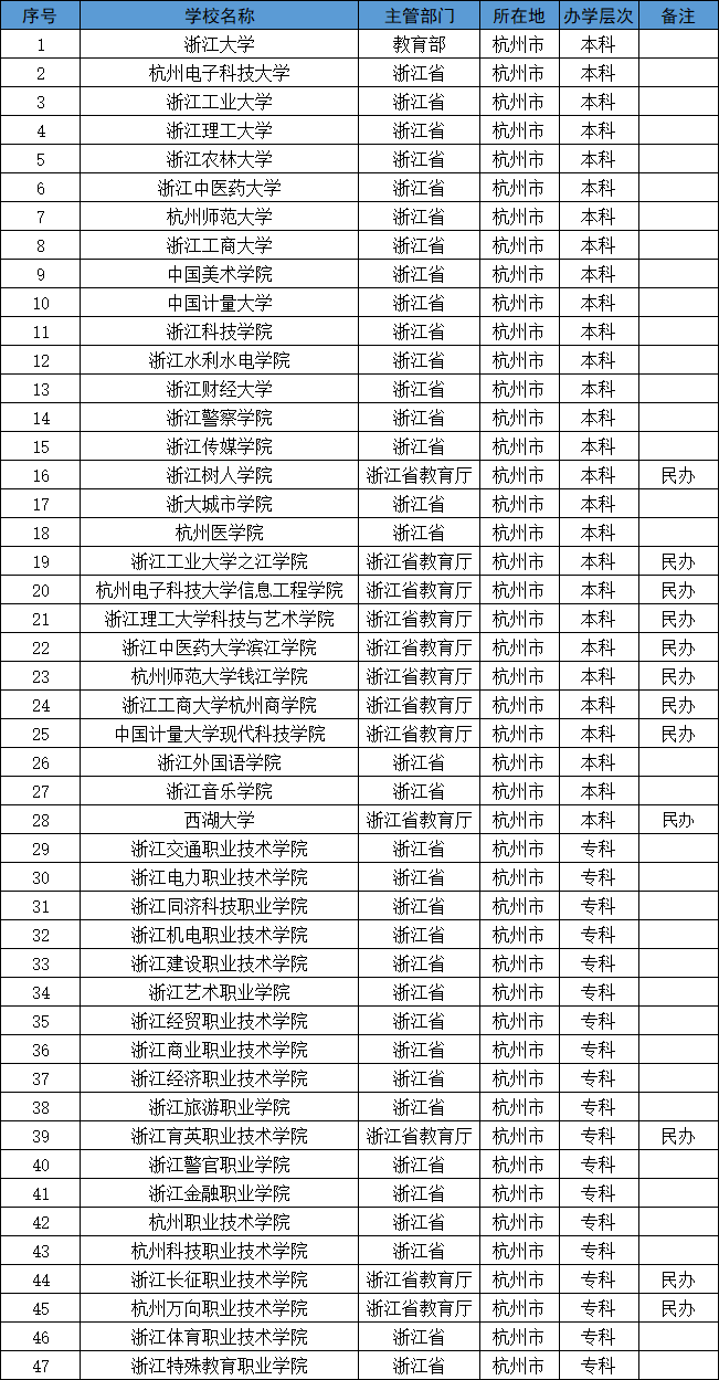 杭州有哪些大学？哪些大学最适合报考？